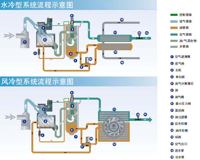 博莱特一体式压缩机流程示意图